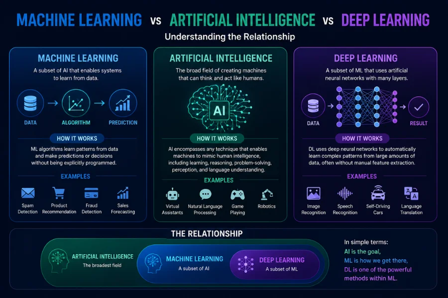 machine learning vs AI vs deep learning 